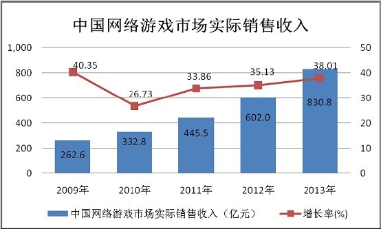 2014-2020年中国网络游戏市场现状分析及投资前景研究报告